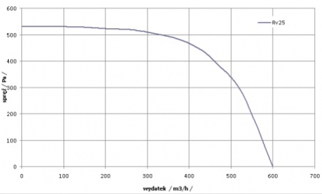 RV-25 Characteristic